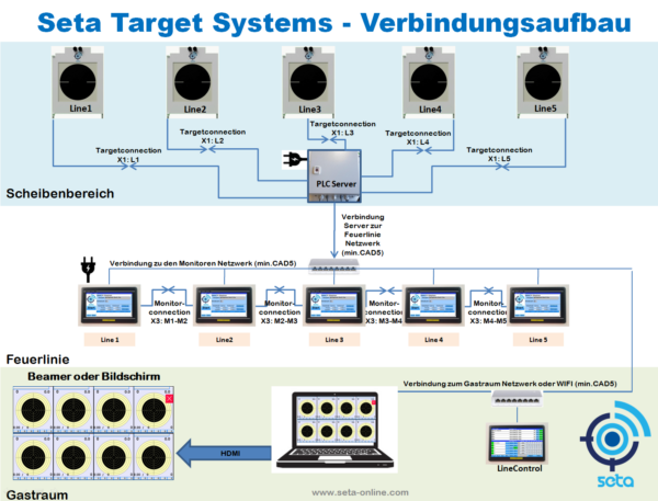 4x SETA Score 10 als vorinstalliertes Komplettpaket mit Schützenmonitoren und Gastraummonitor